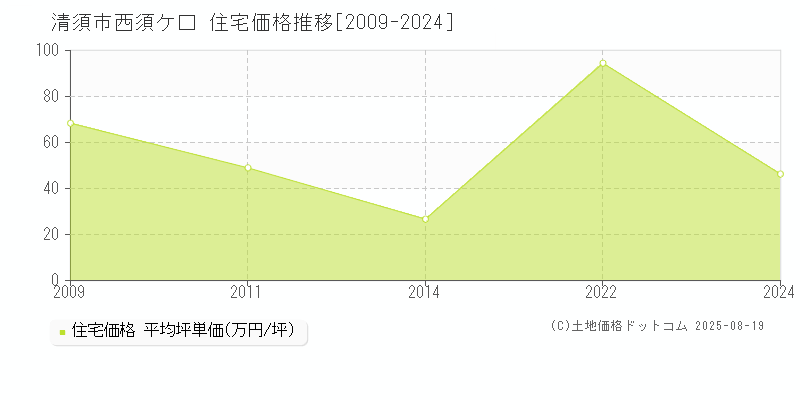 西須ケ口(清須市)の住宅価格推移グラフ(坪単価)[2009-2024年]