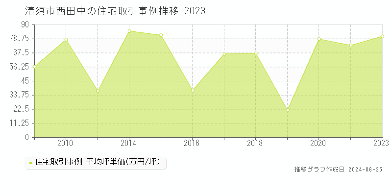 清須市西田中の住宅取引事例推移グラフ 