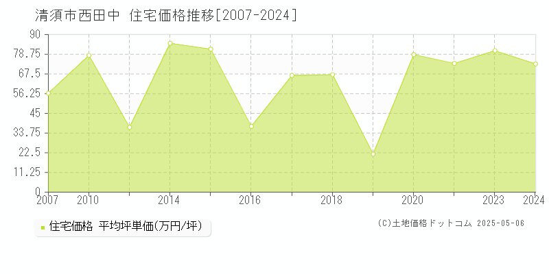 西田中(清須市)の住宅価格推移グラフ(坪単価)[2007-2024年]