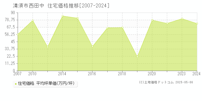 清須市西田中の住宅取引事例推移グラフ 