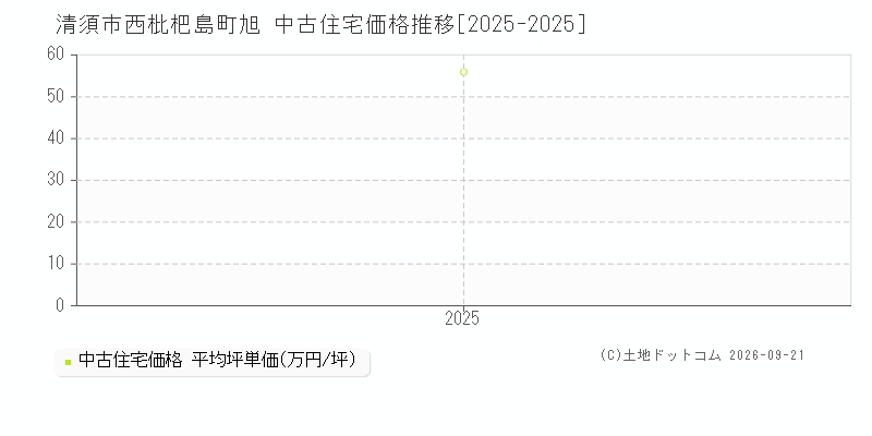 清須市西枇杷島町旭の中古住宅価格推移グラフ(坪単価)[2025-2025年]