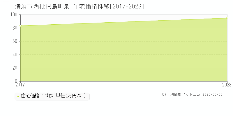 西枇杷島町泉(清須市)の住宅価格推移グラフ(坪単価)[2017-2023年]