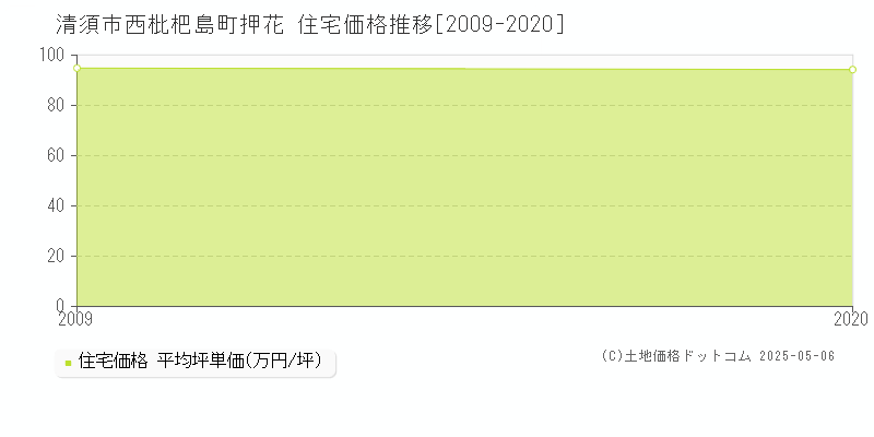 清須市西枇杷島町押花の住宅価格推移グラフ 