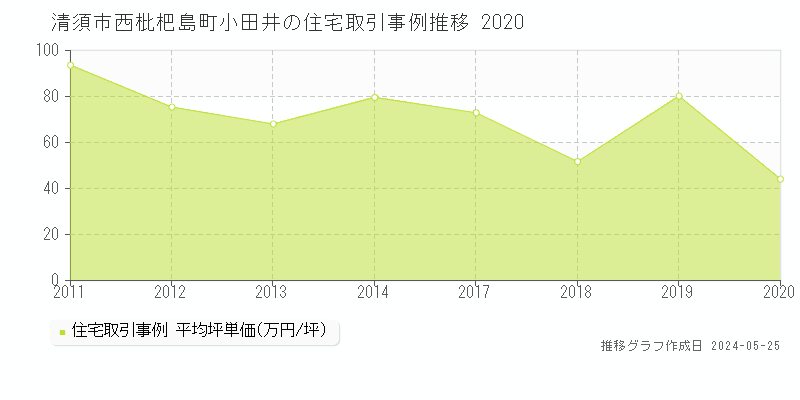 清須市西枇杷島町小田井の住宅価格推移グラフ 
