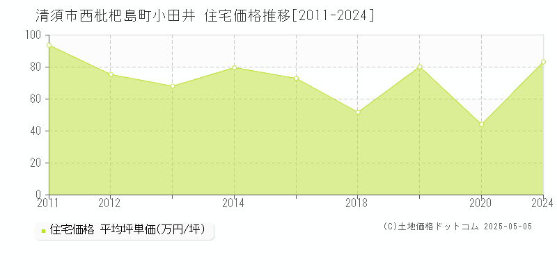 西枇杷島町小田井(清須市)の住宅価格推移グラフ(坪単価)[2011-2024年]