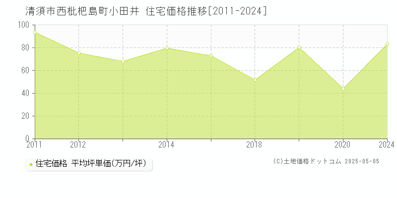 清須市西枇杷島町小田井の住宅価格推移グラフ 