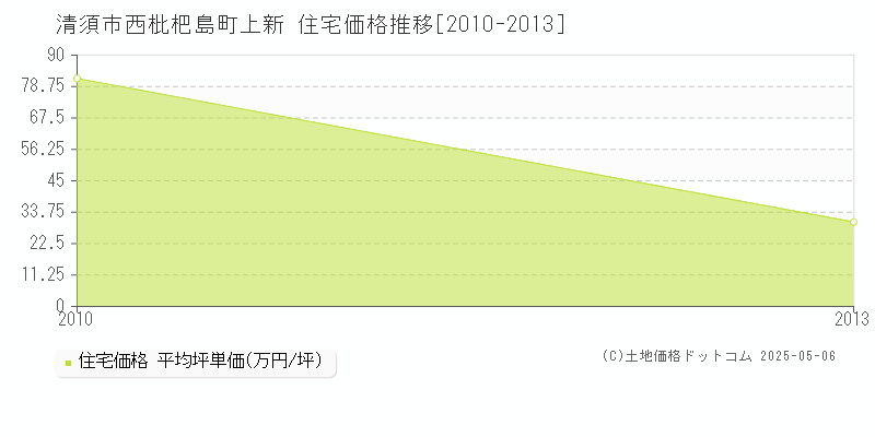 西枇杷島町上新(清須市)の住宅価格推移グラフ(坪単価)[2010-2013年]