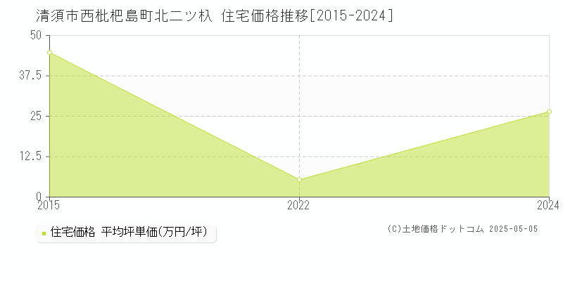 西枇杷島町北二ツ杁(清須市)の住宅価格推移グラフ(坪単価)[2015-2024年]