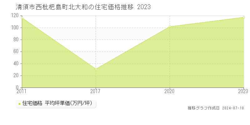 清須市西枇杷島町北大和の住宅価格推移グラフ 