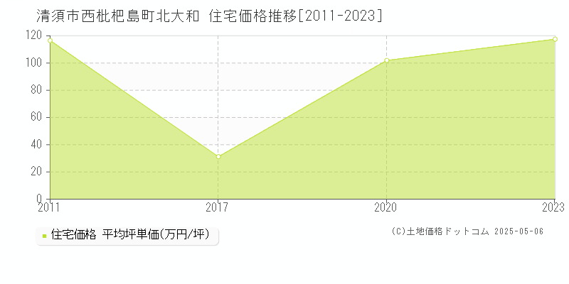 西枇杷島町北大和(清須市)の住宅価格推移グラフ(坪単価)[2011-2023年]