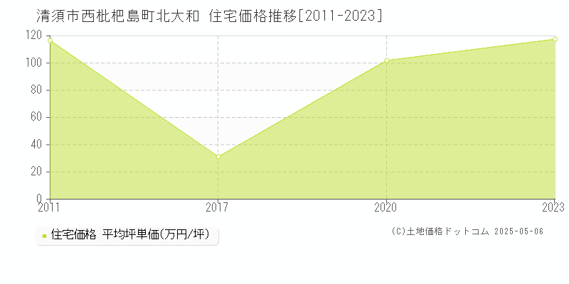 清須市西枇杷島町北大和の住宅価格推移グラフ 