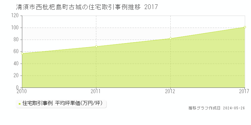 清須市西枇杷島町古城の住宅価格推移グラフ 