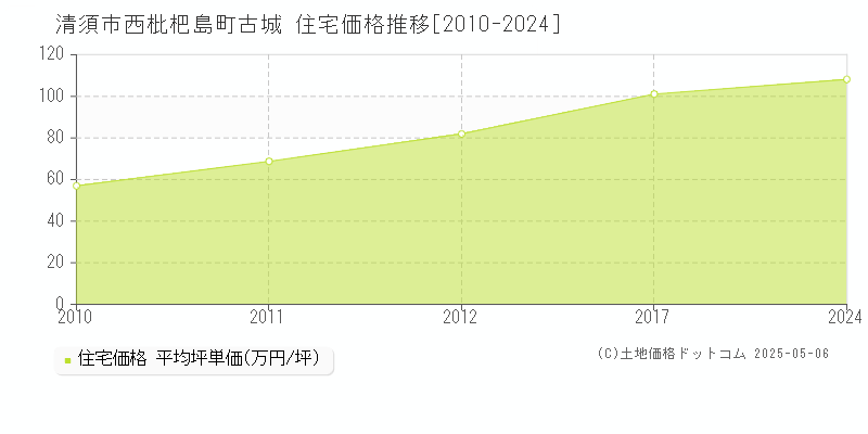 西枇杷島町古城(清須市)の住宅価格推移グラフ(坪単価)[2010-2024年]