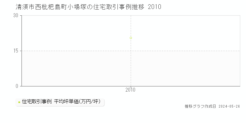 清須市西枇杷島町小場塚の住宅価格推移グラフ 