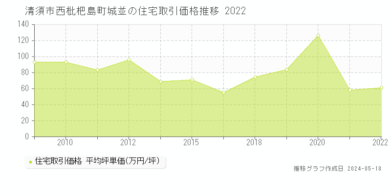清須市西枇杷島町城並の住宅価格推移グラフ 