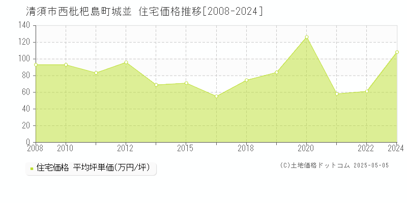 西枇杷島町城並(清須市)の住宅価格推移グラフ(坪単価)[2008-2024年]