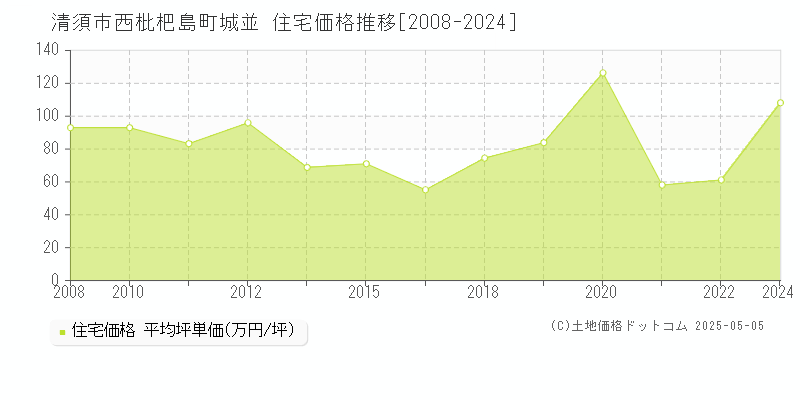 清須市西枇杷島町城並の住宅価格推移グラフ 