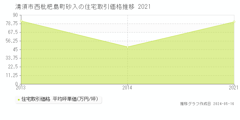 清須市西枇杷島町砂入の住宅価格推移グラフ 