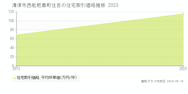 清須市西枇杷島町住吉の住宅価格推移グラフ 