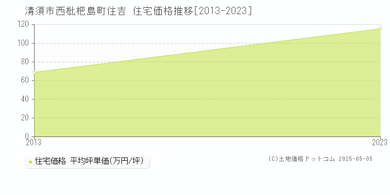 西枇杷島町住吉(清須市)の住宅価格推移グラフ(坪単価)[2013-2023年]