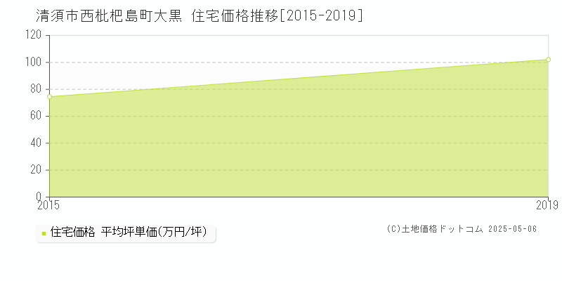 西枇杷島町大黒(清須市)の住宅価格推移グラフ(坪単価)[2015-2019年]