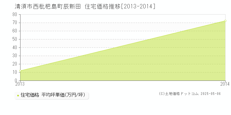 西枇杷島町辰新田(清須市)の住宅価格推移グラフ(坪単価)[2013-2014年]