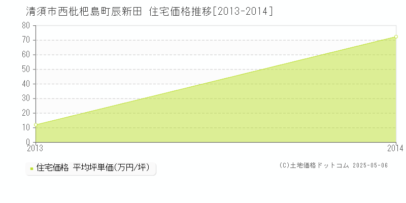 清須市西枇杷島町辰新田の住宅価格推移グラフ 