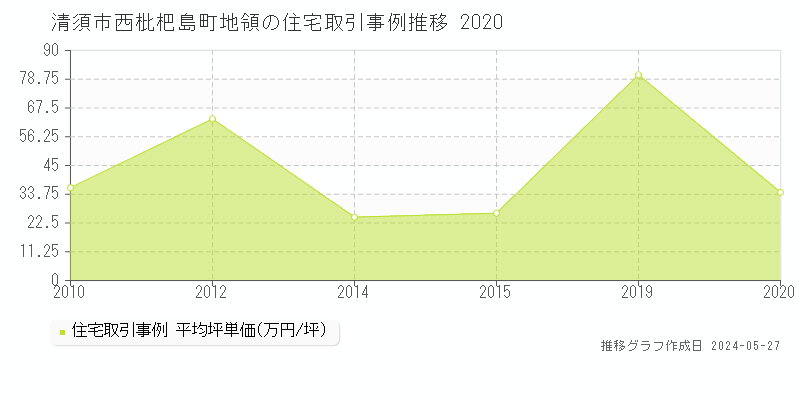 清須市西枇杷島町地領の住宅価格推移グラフ 