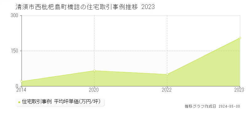 清須市西枇杷島町橋詰の住宅価格推移グラフ 