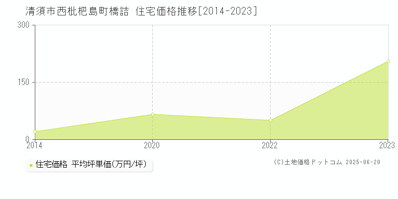西枇杷島町橋詰(清須市)の住宅価格推移グラフ(坪単価)[2014-2023年]