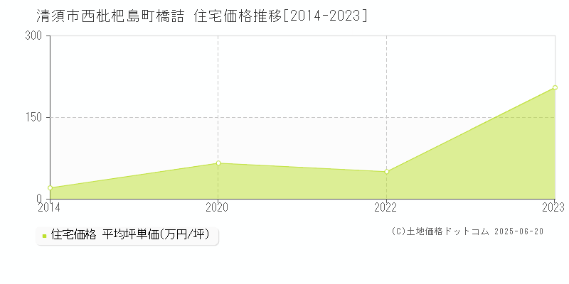 清須市西枇杷島町橋詰の住宅価格推移グラフ 