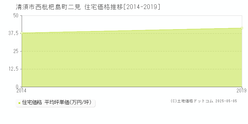 西枇杷島町二見(清須市)の住宅価格推移グラフ(坪単価)[2014-2019年]