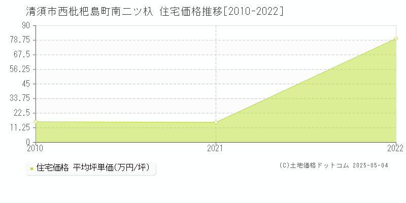 西枇杷島町南二ツ杁(清須市)の住宅価格推移グラフ(坪単価)[2010-2022年]