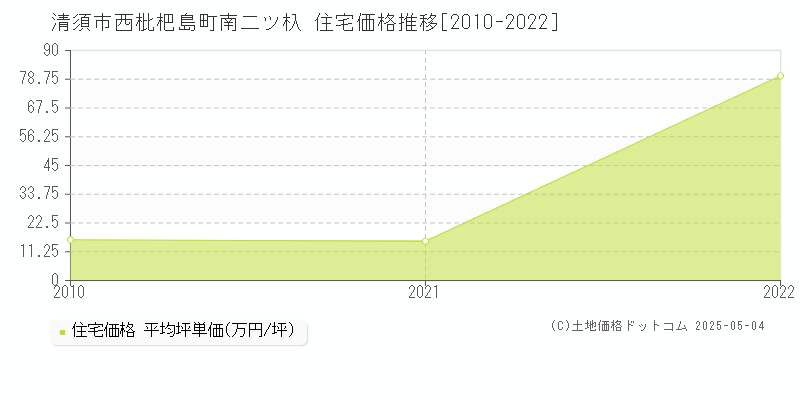 清須市西枇杷島町南二ツ杁の住宅価格推移グラフ 