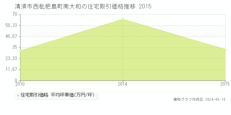 清須市西枇杷島町南大和の住宅取引価格推移グラフ 