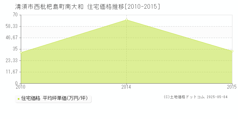 西枇杷島町南大和(清須市)の住宅価格推移グラフ(坪単価)[2010-2015年]