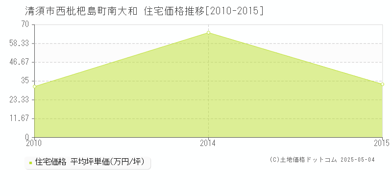 清須市西枇杷島町南大和の住宅取引価格推移グラフ 