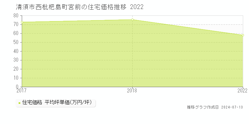 清須市西枇杷島町宮前の住宅価格推移グラフ 