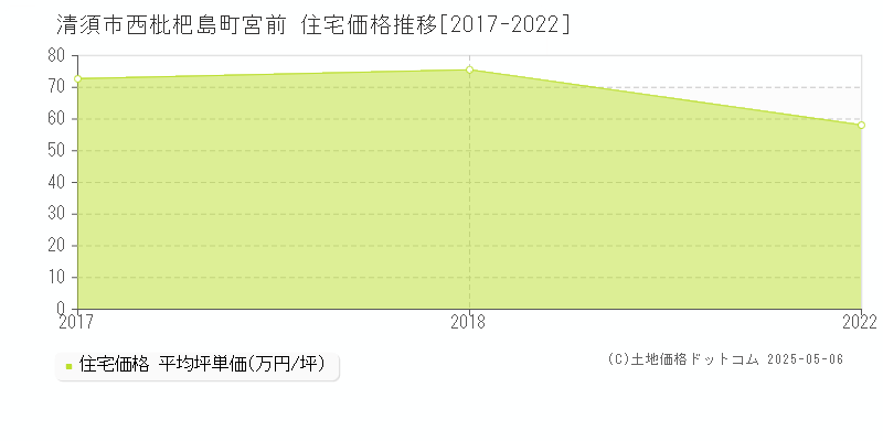 西枇杷島町宮前(清須市)の住宅価格推移グラフ(坪単価)[2017-2022年]