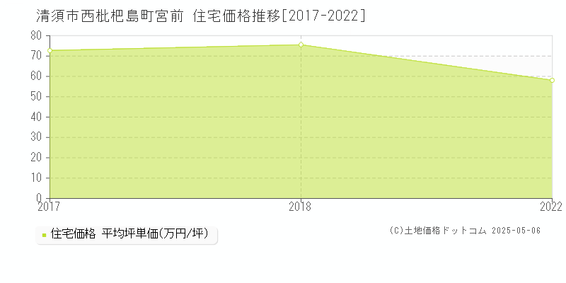 清須市西枇杷島町宮前の住宅価格推移グラフ 