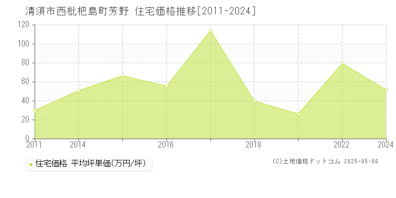 西枇杷島町芳野(清須市)の住宅価格推移グラフ(坪単価)[2011-2024年]