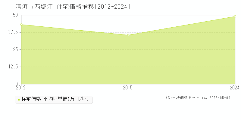 西堀江(清須市)の住宅価格推移グラフ(坪単価)[2012-2024年]