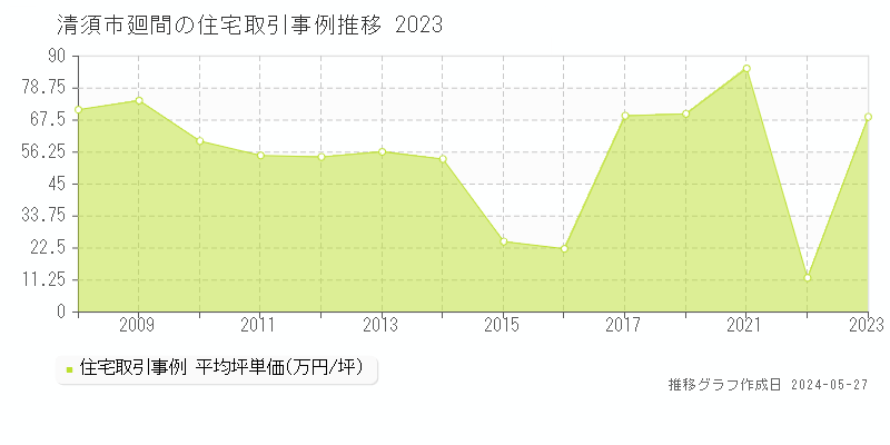 清須市廻間の住宅価格推移グラフ 