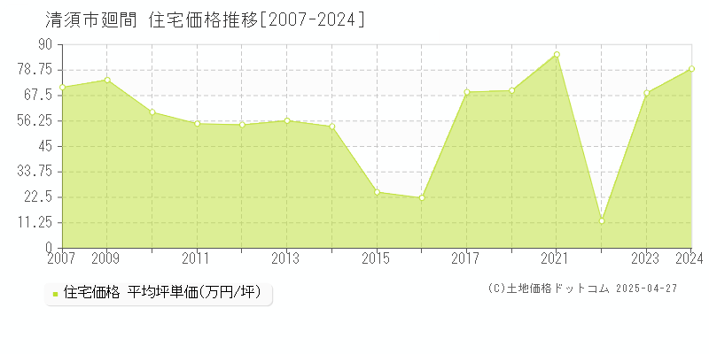 清須市廻間の住宅価格推移グラフ 