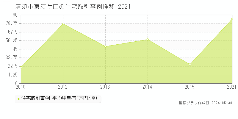 清須市東須ケ口の住宅価格推移グラフ 