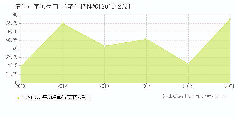 東須ケ口(清須市)の住宅価格推移グラフ(坪単価)[2010-2021年]