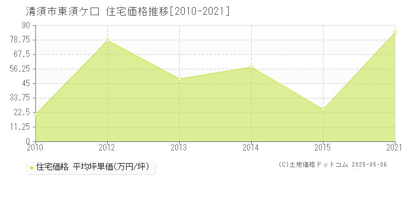 清須市東須ケ口の住宅価格推移グラフ 