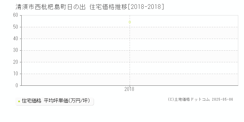 西枇杷島町日の出(清須市)の住宅価格推移グラフ(坪単価)[2018-2018年]
