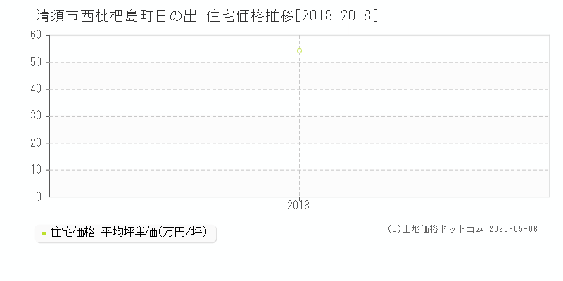 清須市西枇杷島町日の出の住宅価格推移グラフ 