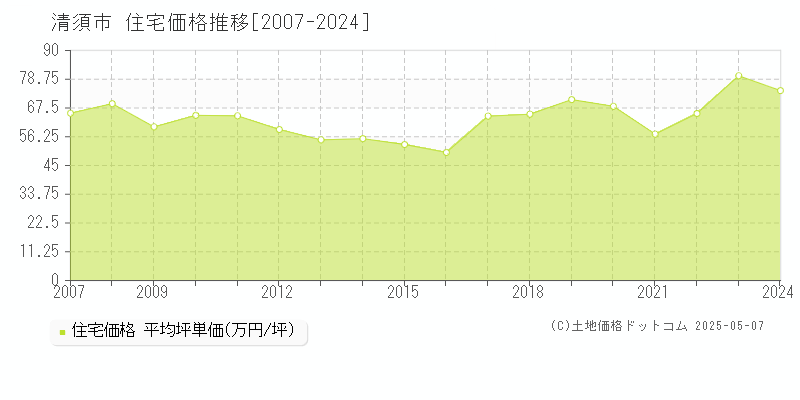 清須市(愛知県)の住宅価格推移グラフ(坪単価)[2007-2024年]